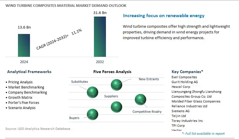 Wind Turbine Composites Material Industry- Market Size, Share, Trends, Growth Outlook