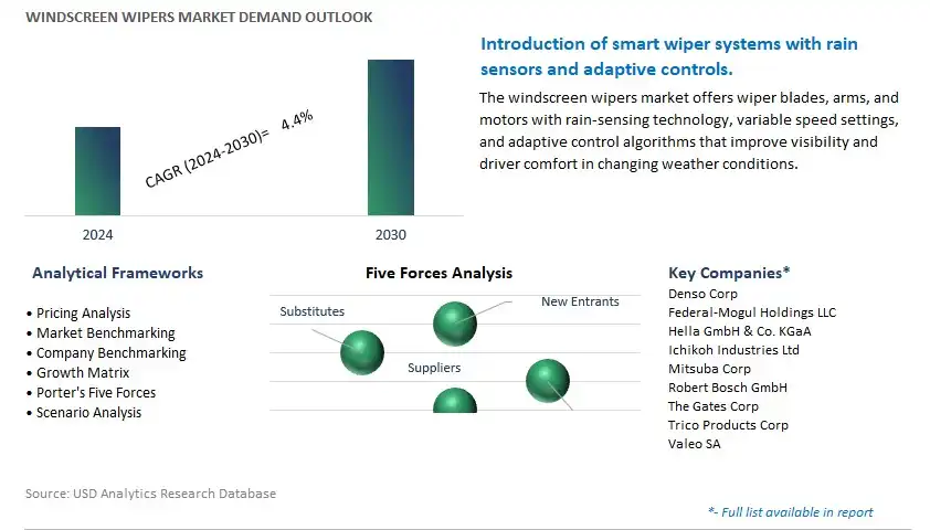 Windscreen Wipers Industry- Market Size, Share, Trends, Growth Outlook