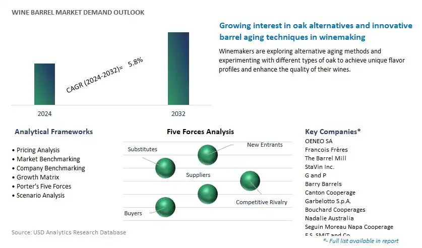 Wine Barrel Industry- Market Size, Share, Trends, Growth Outlook