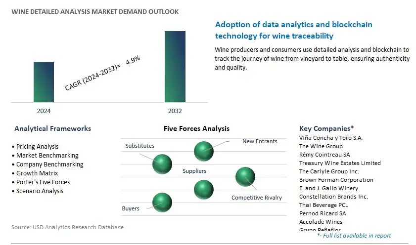Wine Detailed Analysis Industry- Market Size, Share, Trends, Growth Outlook