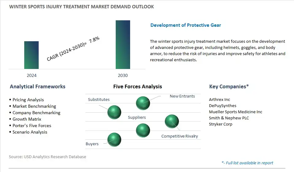 Winter Sports Injury Treatment Industry- Market Size, Share, Trends, Growth Outlook