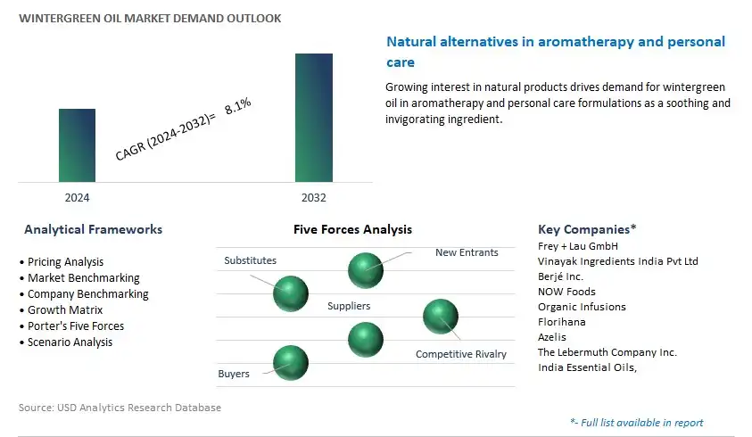 Wintergreen Oil Industry- Market Size, Share, Trends, Growth Outlook