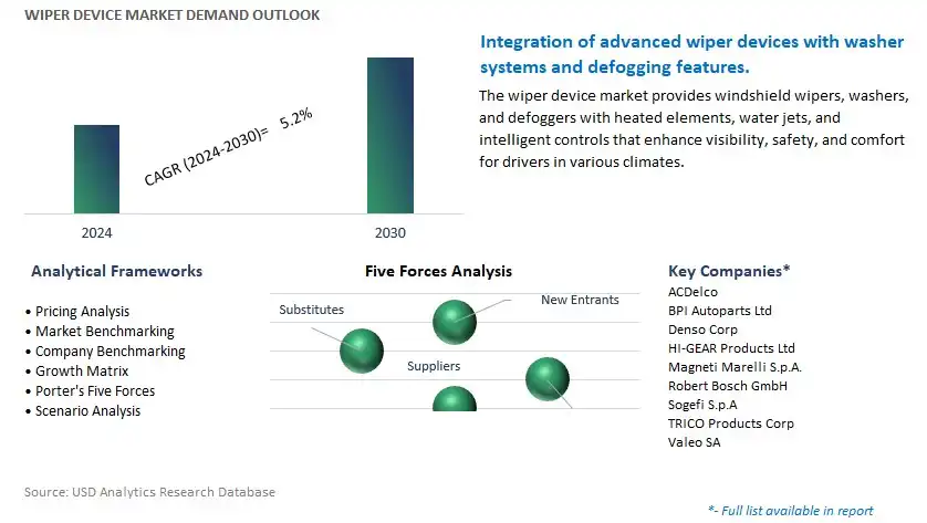 Wiper Device Industry- Market Size, Share, Trends, Growth Outlook