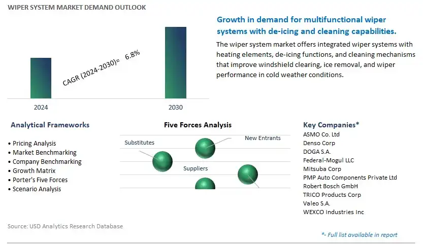 Wiper System Industry- Market Size, Share, Trends, Growth Outlook