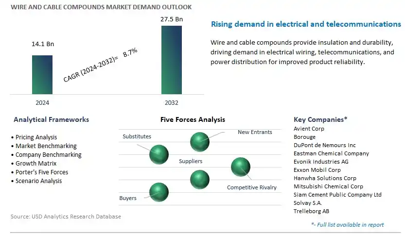 Wire and Cable Compounds Industry- Market Size, Share, Trends, Growth Outlook