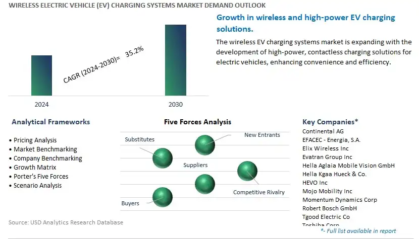 Wireless Electric Vehicle (EV) Charging Systems Industry- Market Size, Share, Trends, Growth Outlook