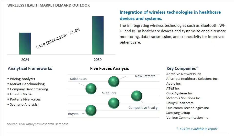 Wireless Health Industry- Market Size, Share, Trends, Growth Outlook