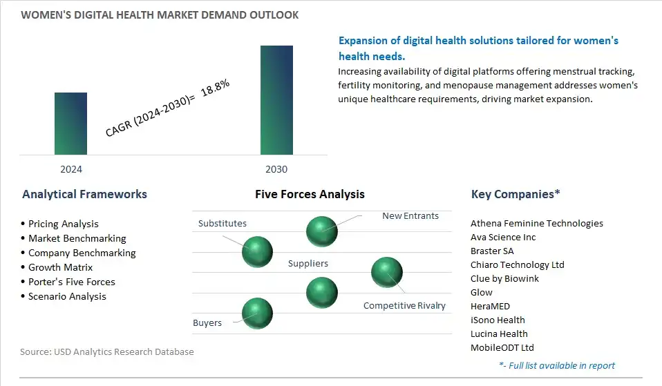 Womens Digital Health Industry- Market Size, Share, Trends, Growth Outlook