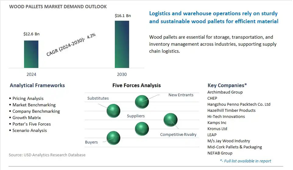 Wood Pallets Market- Industry Size, Share, Trends, Growth Outlook