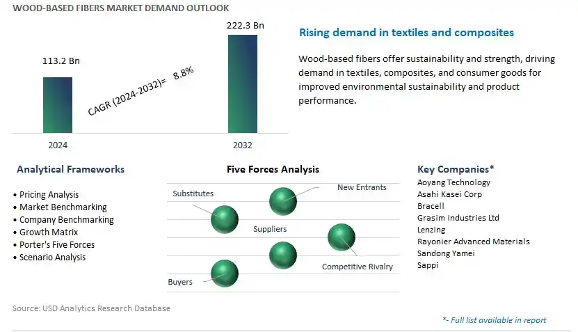 Wood-based Fibers Industry- Market Size, Share, Trends, Growth Outlook