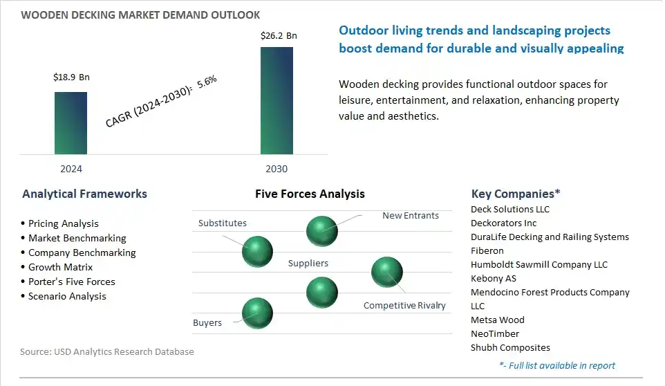 Wooden Decking Market- Industry Size, Share, Trends, Growth Outlook