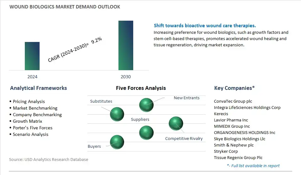 Wound Biologics Industry- Market Size, Share, Trends, Growth Outlook