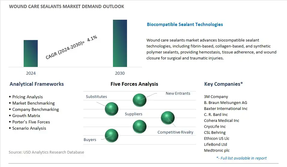Wound Care Sealants Industry- Market Size, Share, Trends, Growth Outlook