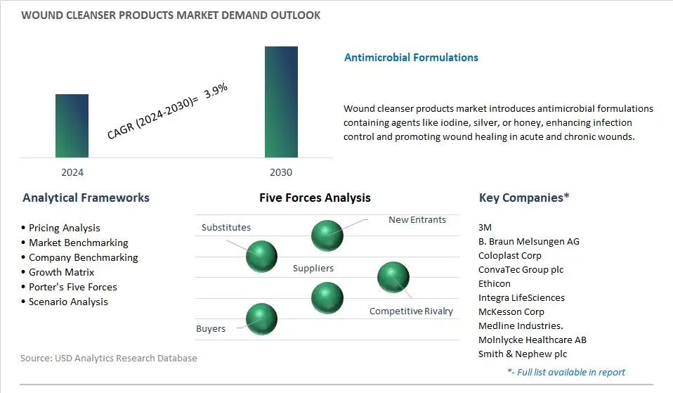 Wound Cleanser Products Industry- Market Size, Share, Trends, Growth Outlook