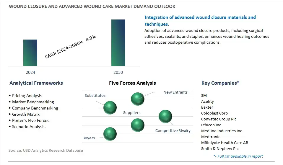 Wound Closure And Advanced Wound Care Industry- Market Size, Share, Trends, Growth Outlook