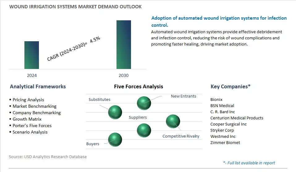 Wound Irrigation Systems Industry- Market Size, Share, Trends, Growth Outlook