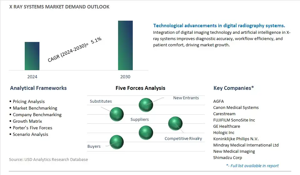 X ray Systems Industry- Market Size, Share, Trends, Growth Outlook