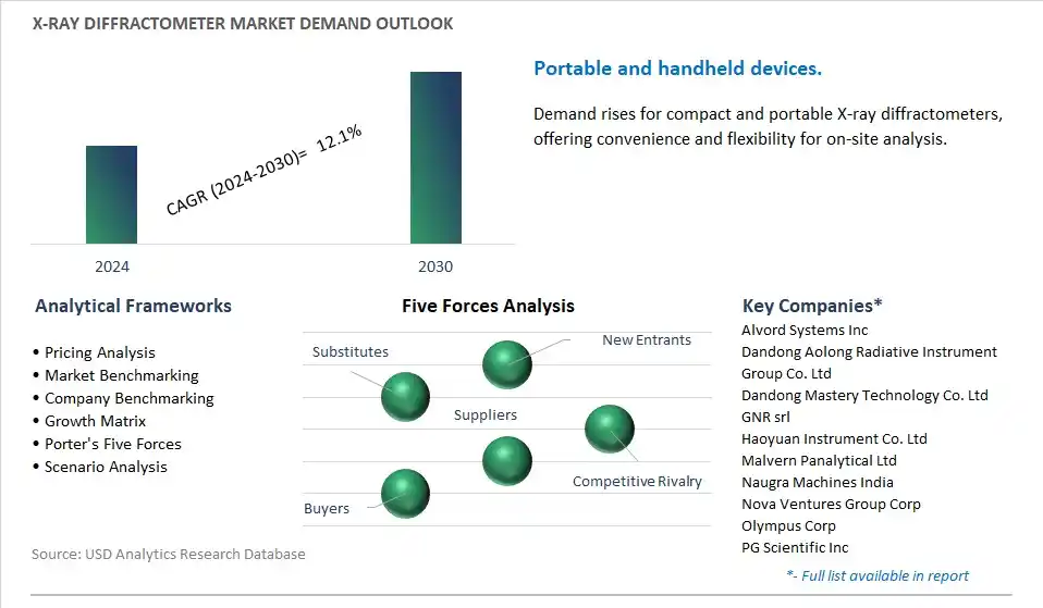 X-Ray Diffractometer Industry- Market Size, Share, Trends, Growth Outlook