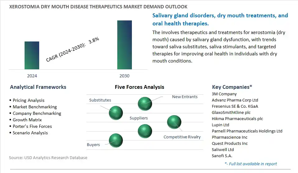Xerostomia Dry Mouth Disease Therapeutics Industry- Market Size, Share, Trends, Growth Outlook
