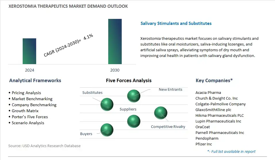 Xerostomia Therapeutics Industry- Market Size, Share, Trends, Growth Outlook