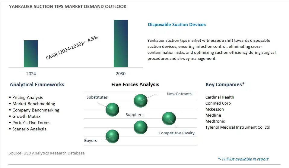Yankauer Suction Tips Industry- Market Size, Share, Trends, Growth Outlook