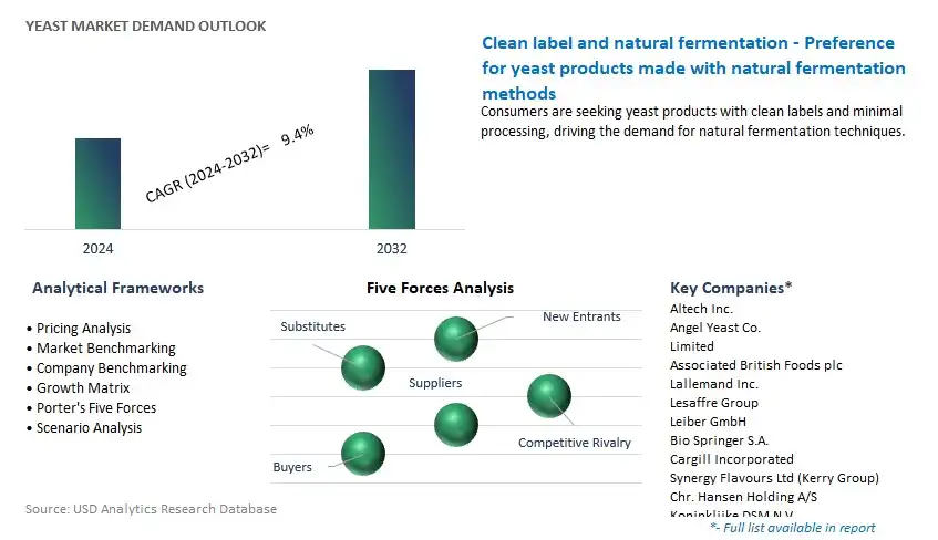 Yeast Industry- Market Size, Share, Trends, Growth Outlook
