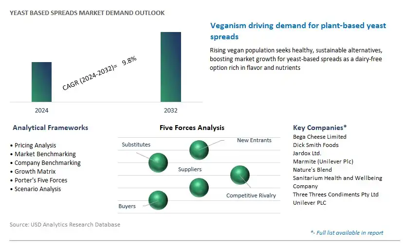 Yeast based Spreads Industry- Market Size, Share, Trends, Growth Outlook