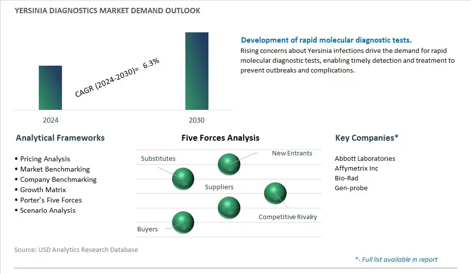 Yersinia Diagnostics Industry- Market Size, Share, Trends, Growth Outlook