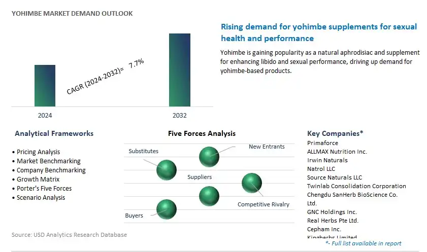 Yohimbe Industry- Market Size, Share, Trends, Growth Outlook