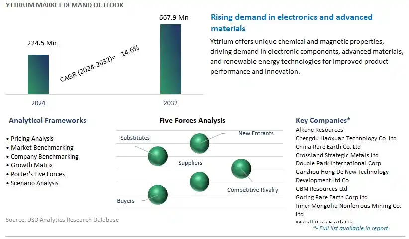 Yttrium Industry- Market Size, Share, Trends, Growth Outlook