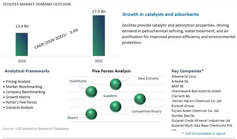 Zeolites Industry- Market Size, Share, Trends, Growth Outlook