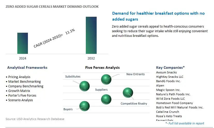 Zero added Sugar Cereals Industry- Market Size, Share, Trends, Growth Outlook