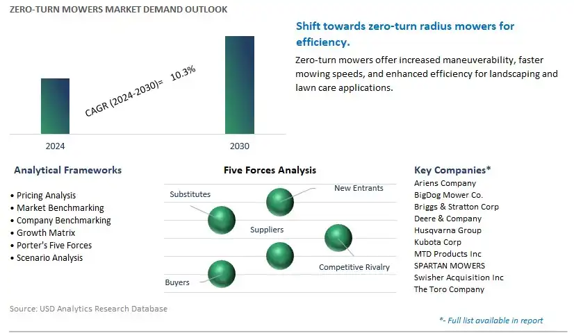Zero-Turn Mowers Industry- Market Size, Share, Trends, Growth Outlook