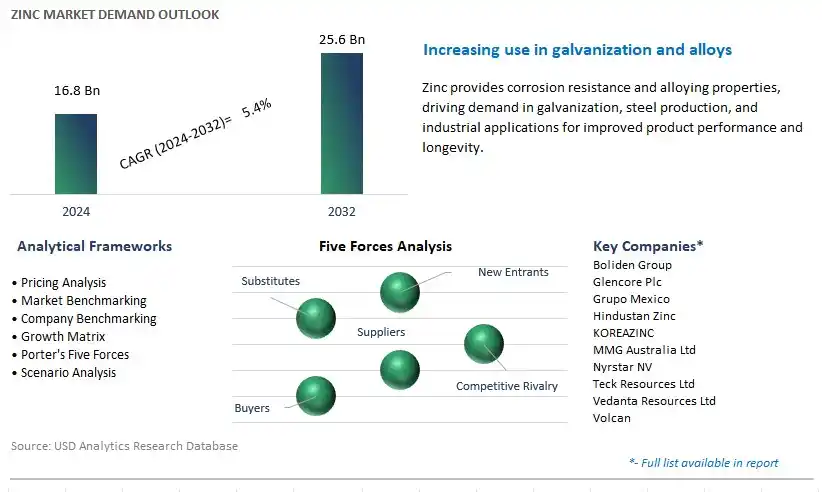 Zinc Industry- Market Size, Share, Trends, Growth Outlook