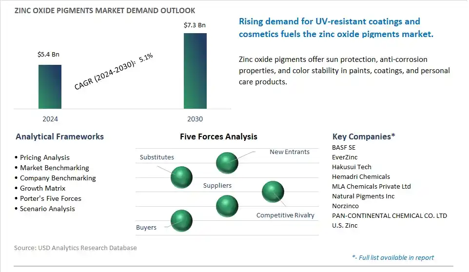 Zinc Oxide Pigments Market- Industry Size, Share, Trends, Growth Outlook