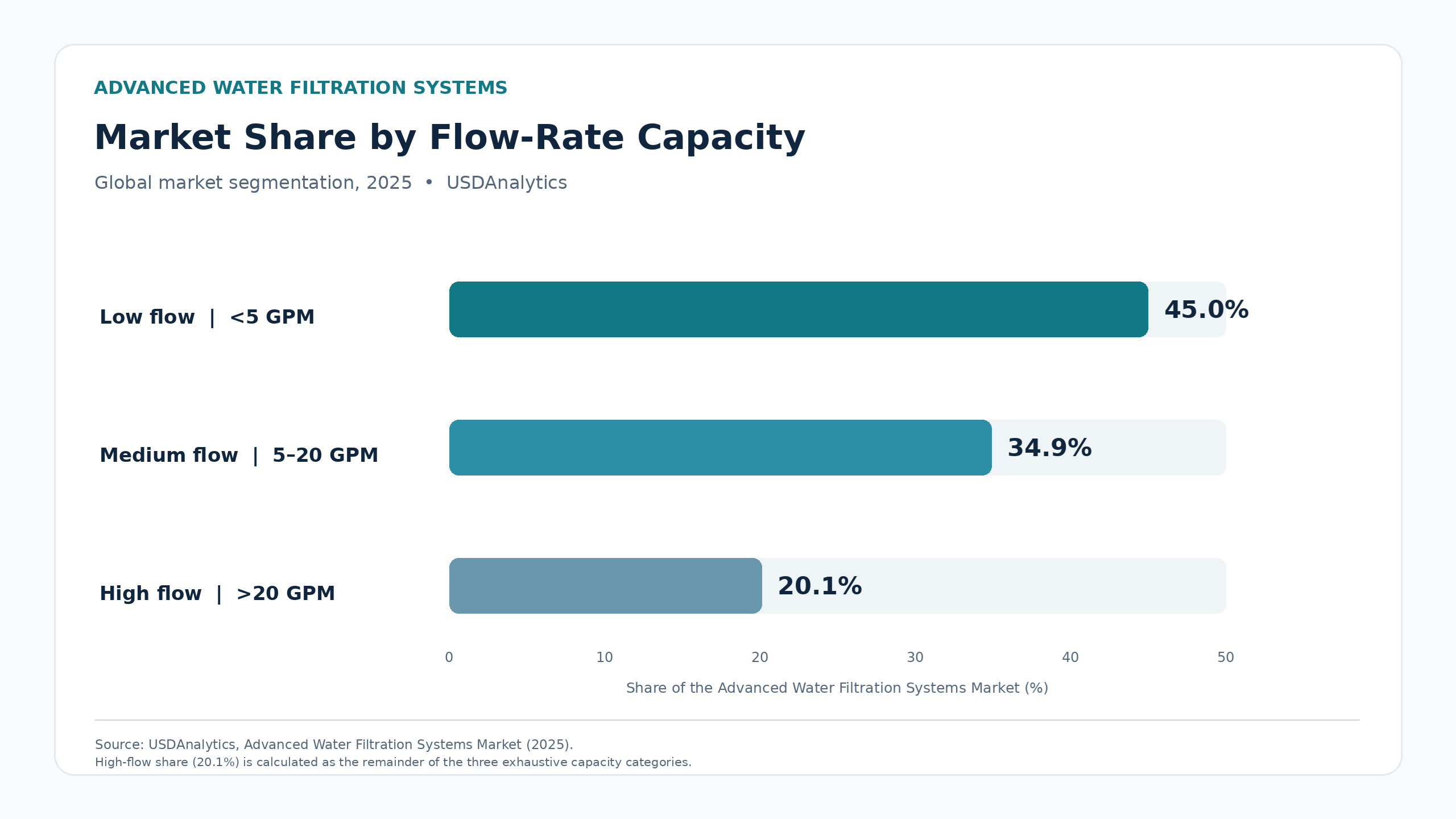 Bar chart showing the 2025 advanced water filtration systems market by flow-rate capacity: low-flow systems 45%, medium-flow systems 34.9% and high-flow systems 20.1%.