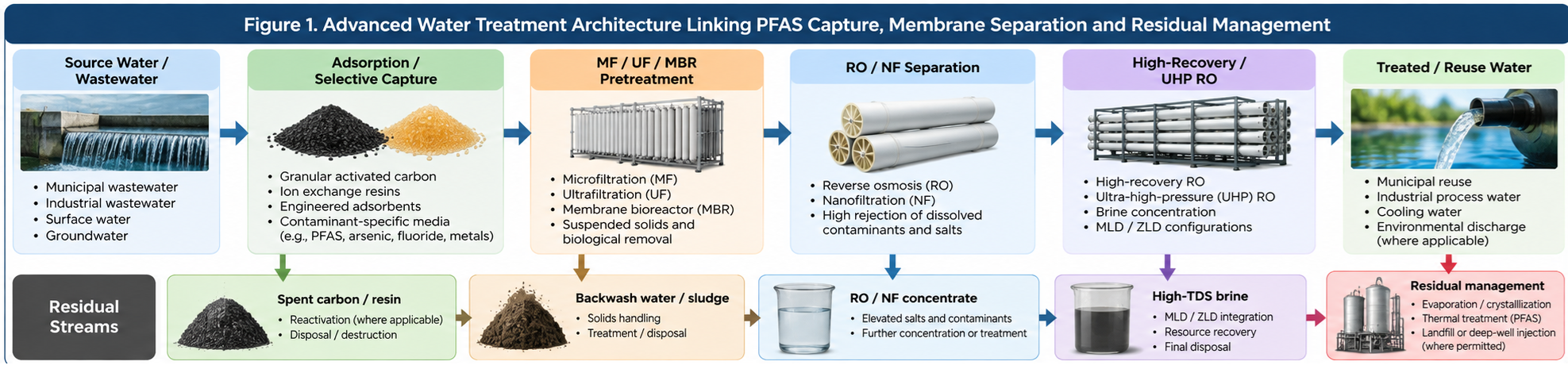 Advanced Water Treatment Technology Map
