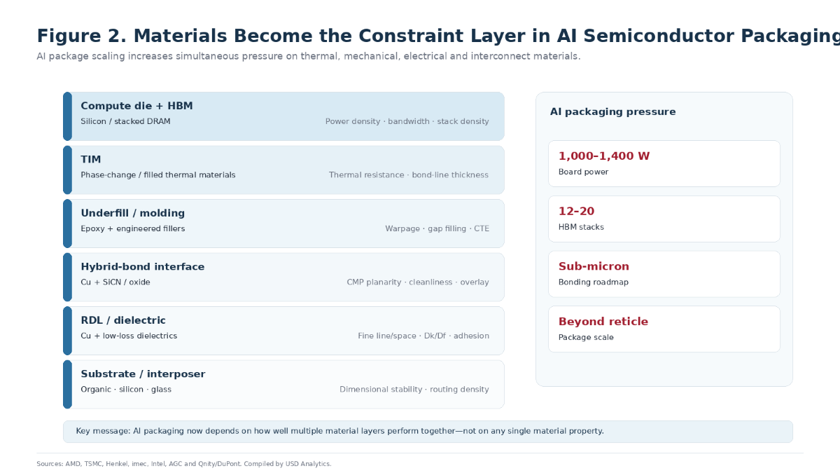 Cross-sectional materials map of an AI semiconductor package showing compute dies and HBM above thermal interface materials, underfill and molding compounds, hybrid-bond interfaces, redistribution-layer dielectrics and copper routing, and organic, silicon or glass substrates.