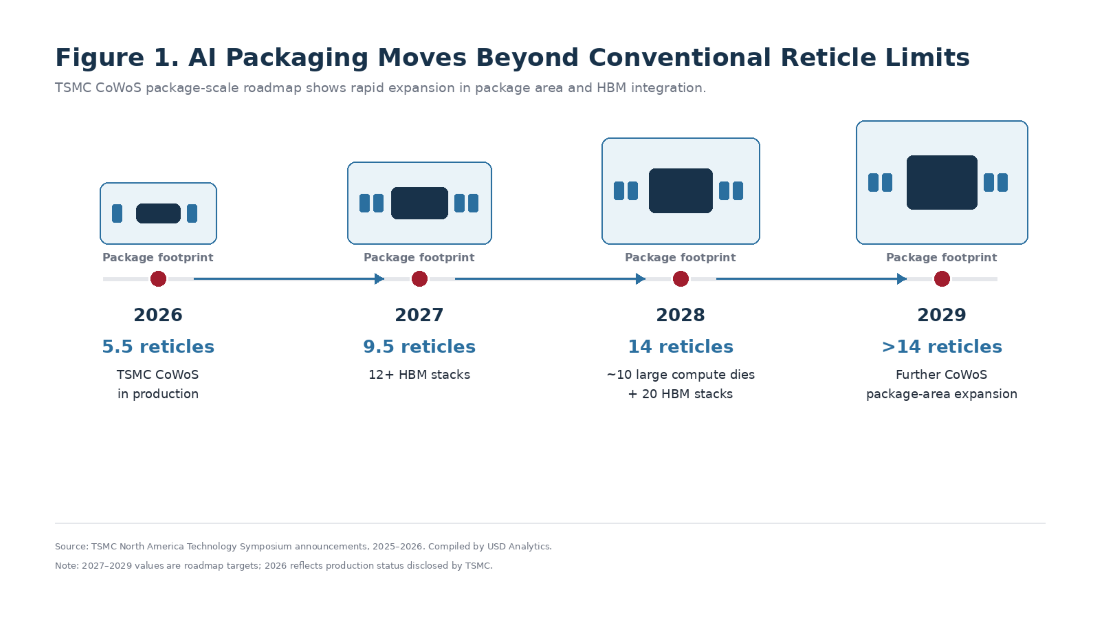 Roadmap showing TSMC CoWoS scaling from 5.5 reticles in 2026 to 9.5 reticles with at least 12 HBM stacks in 2027, 14 reticles with approximately 10 compute dies and 20 HBM stacks in 2028, and beyond 14 reticles in 2029.