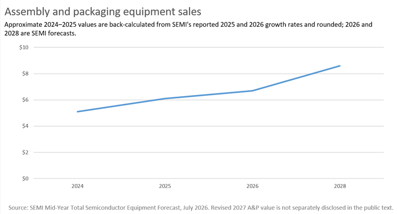 Line chart showing global assembly and packaging equipment sales increasing from approximately $5.1 billion in 2024 and $6.1 billion in 2025 to $6.7 billion in 2026 and a forecast $8.6 billion in 2028.