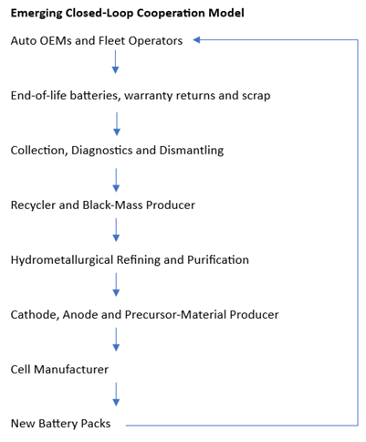Corporate Ecosystems and Closed-Loop Joint Ventures