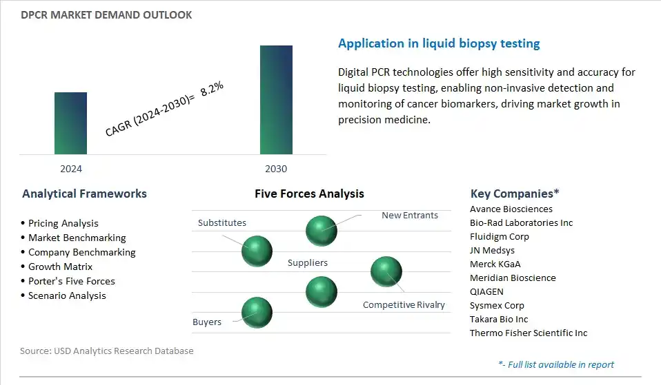dPCR Industry- Market Size, Share, Trends, Growth Outlook