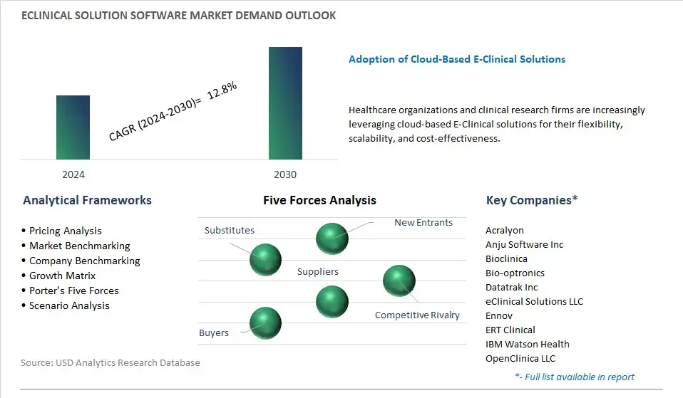 eClinical Solution Software Industry- Market Size, Share, Trends, Growth Outlook