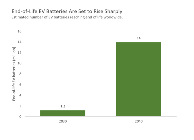 Bar chart showing estimated end-of-life EV batteries rising from about 1.2 million in 2030 to 14 million in 2040, illustrating the rapid expansion of future battery-recycling feedstock.