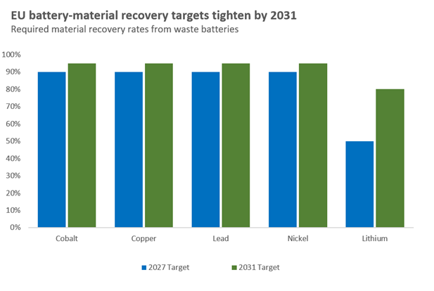 EU battery-material recovery targets for 2027 and 2031, with cobalt, copper, lead, and nickel rising from 90% to 95%, and lithium increasing from 50% to 80%.