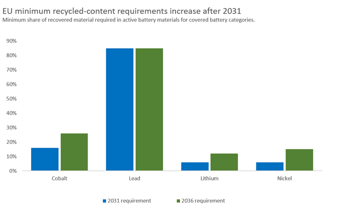 Bar chart comparing EU minimum recycled-content requirements for batteries in 2031 and 2036: cobalt increases from 16% to 26%, lithium from 6% to 12%, nickel from 6% to 15%, while lead remains at 85%.