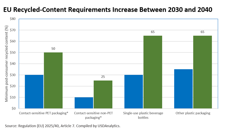 Grouped column chart comparing EU recycled-plastic-content requirements for 2030 and 2040 across contact-sensitive PET packaging, contact-sensitive non-PET packaging, beverage bottles and other plastic packaging.