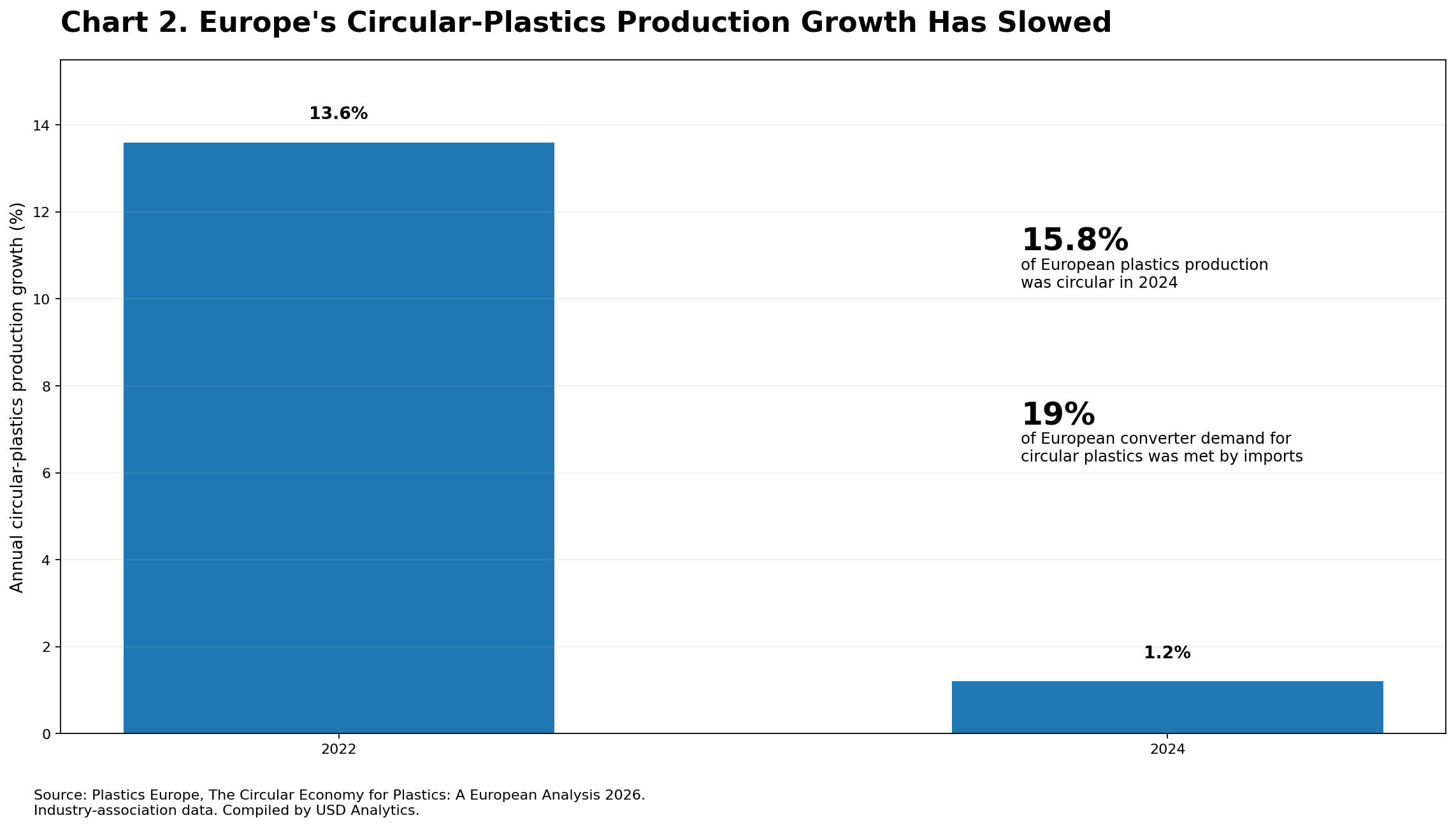 Bar chart showing annual growth in European circular-plastics production slowing from 13.6% in 2022 to 1.2% in 2024, with circular plastics representing 15.8% of production in 2024.