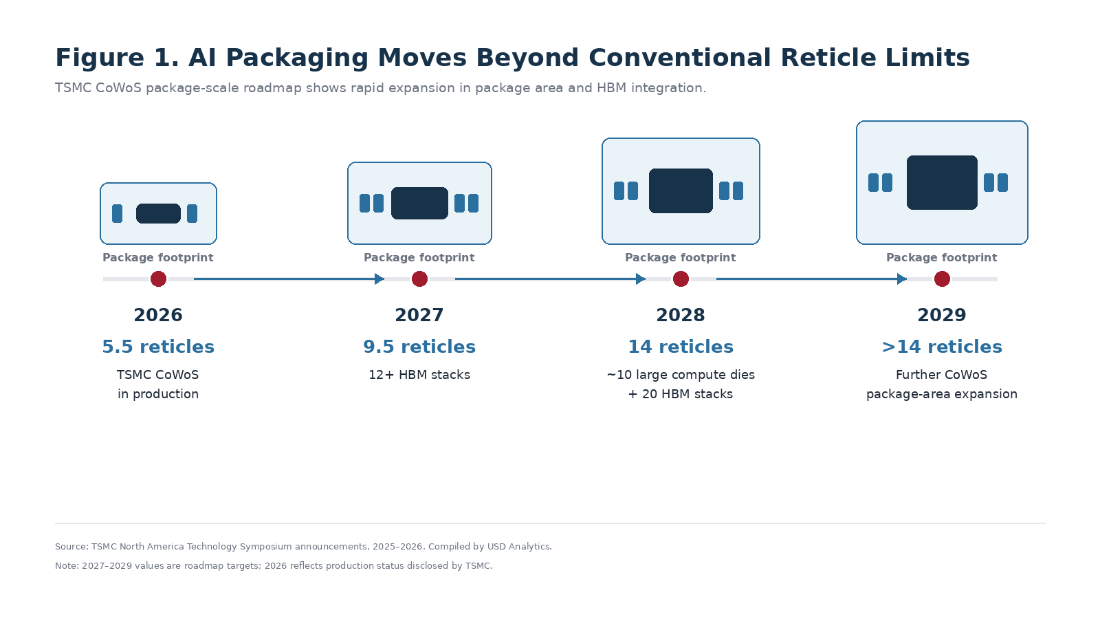 Roadmap showing TSMC CoWoS scaling from 5.5 reticles in 2026 to 9.5 reticles with at least 12 HBM stacks in 2027, 14 reticles with approximately 10 compute dies and 20 HBM stacks in 2028, and beyond 14 reticles in 2029.