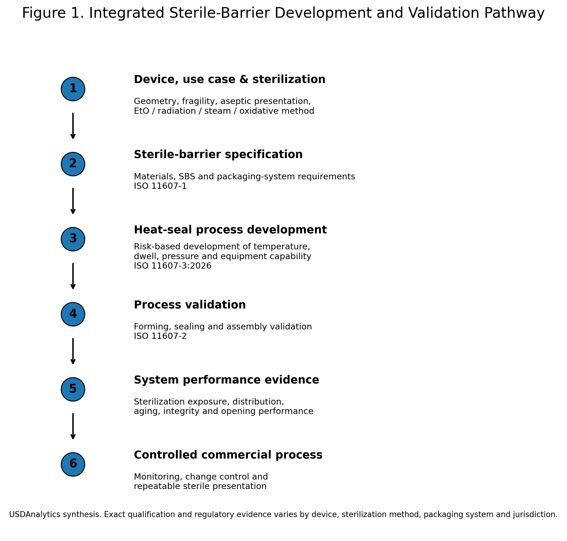 Integrated sterile-barrier development and validation pathway